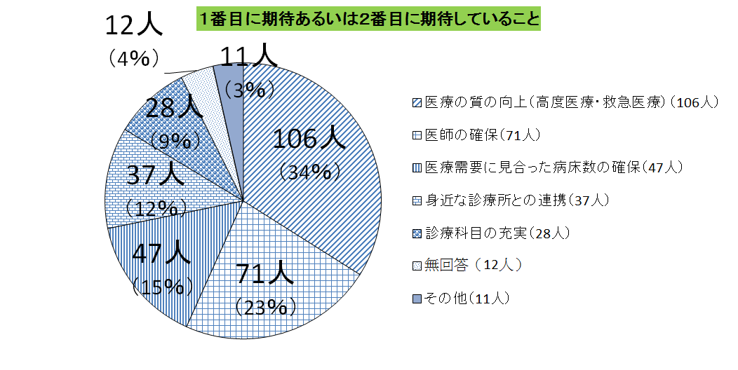 アンケート調査結果の円グラフ