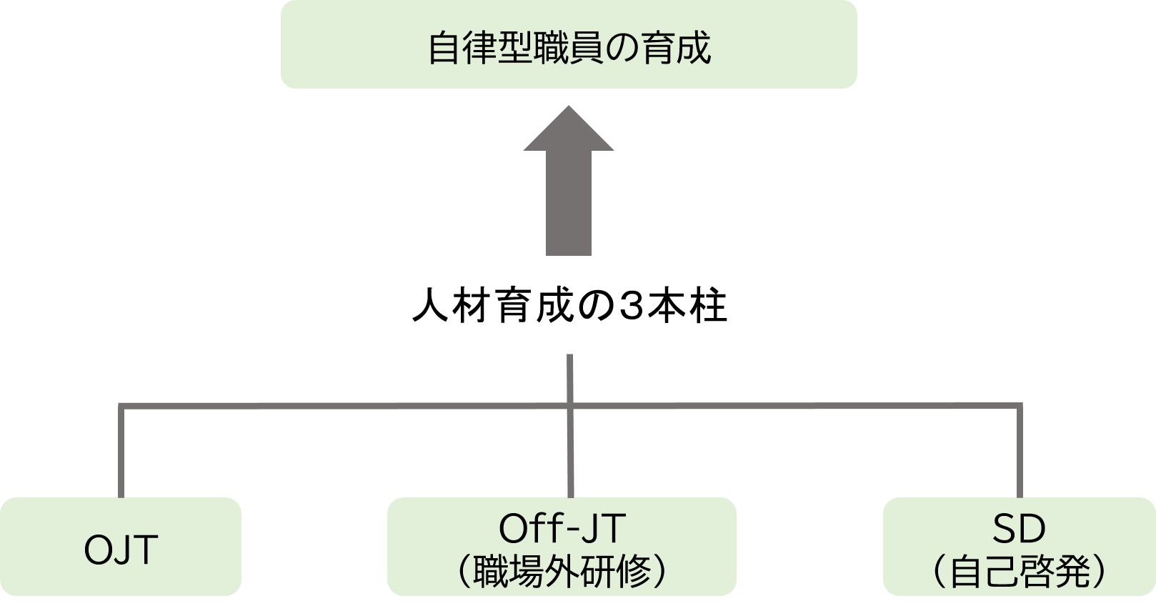 人材育成のイメージ図です。伊丹市における人材育成は、職場内での研修（OJT）、職場外での集合研修（Off-JT）、自己啓発（SD）を3本の柱として、実施しています。