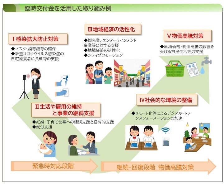 臨時交付金を活用した取り組み例の表示