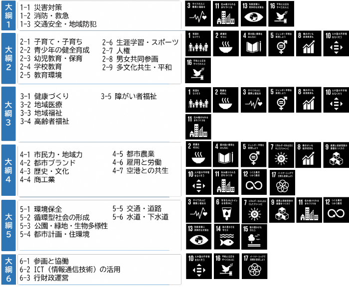 総合計画の政策大綱と関連するSDGsの目標