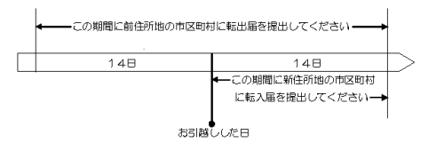 転入期間を説明した図