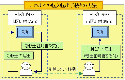 これまでの転入転出手続きのイメージ図