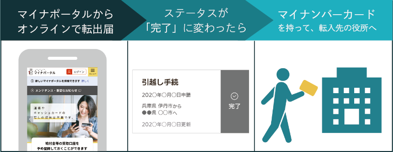 マイナポータルからオンラインで転出届をし、ステータスが「完了」に変わったら、マイナンバーカードを持って転入先の役所で転入の手続きを。