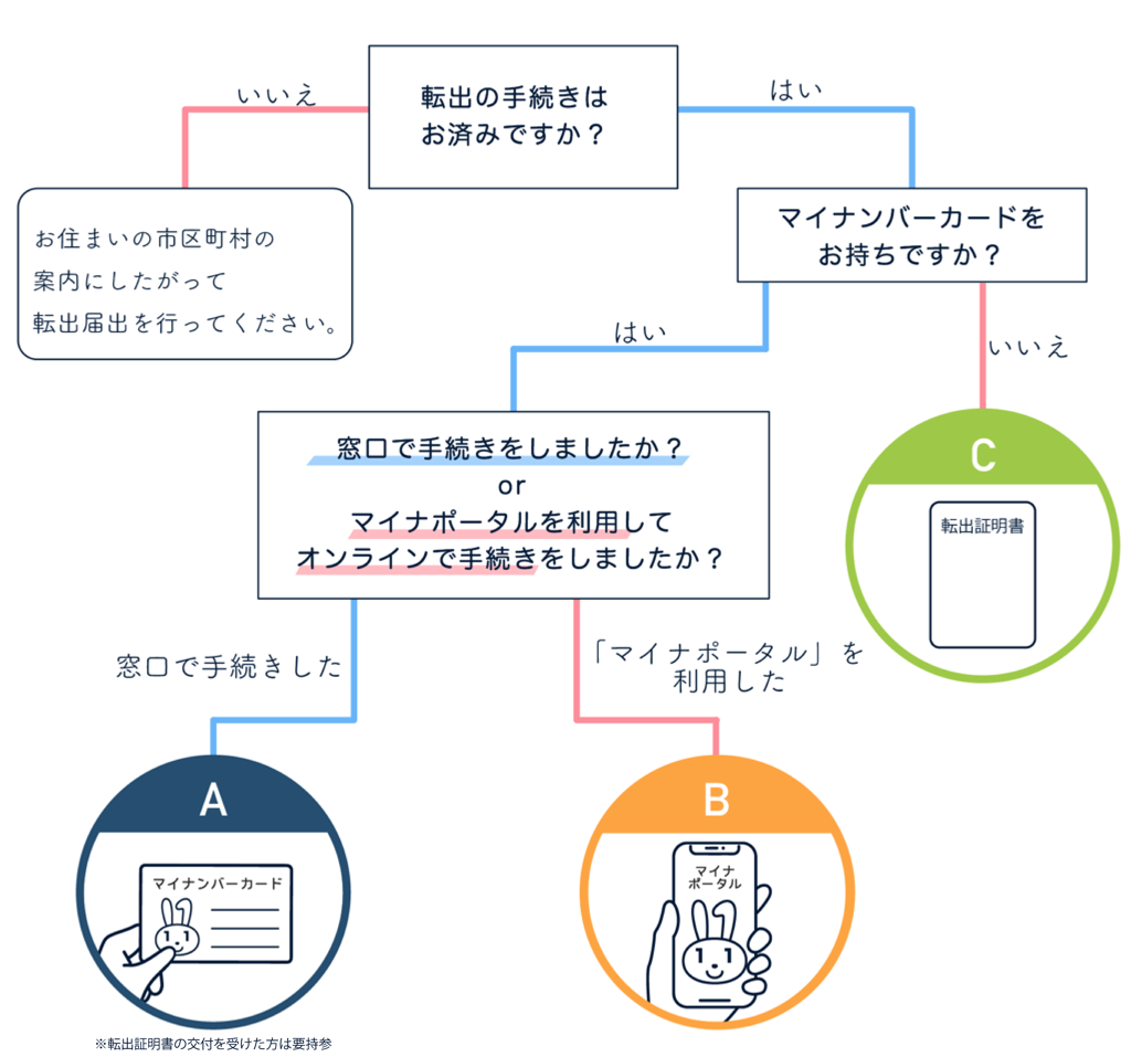 転入のフローチャートです。