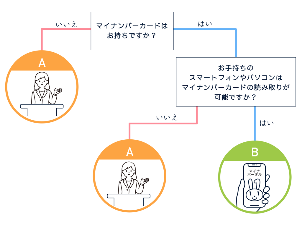 転出届の手続きについてのフローチャート