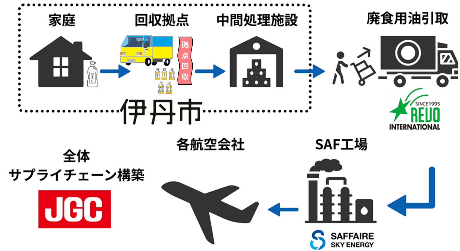 SAF協定事業概要