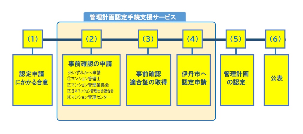 申請手続きの流れ（新規）