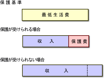 生活保護の仕組の図