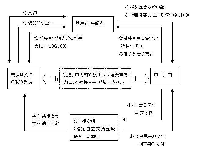 補装具費の支給の仕組みの図