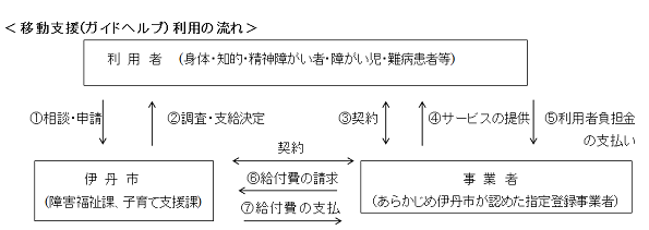 移動支援の利用の流れ