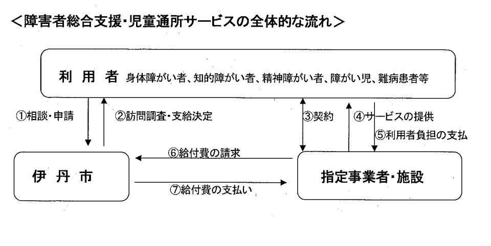 障害者総合支援・児童通所サービスの全体的な流れ