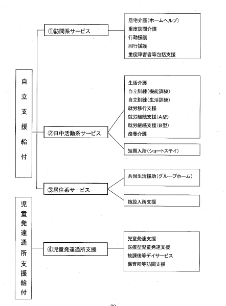 障害福祉サービスの種類内容