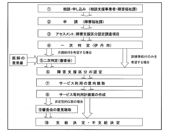 支給決定流れ