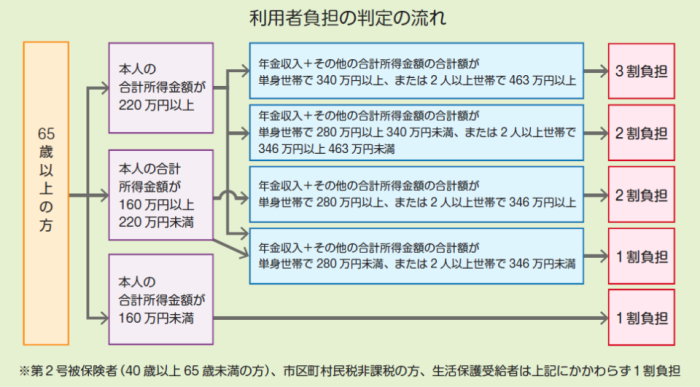 負担割合