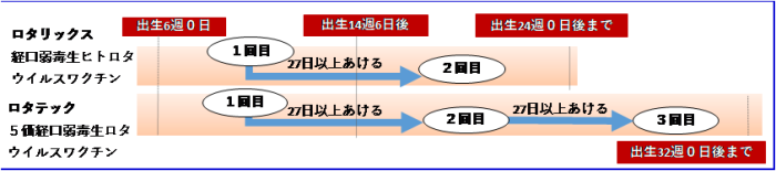 ロタウイルス感染症予防接種スケジュール