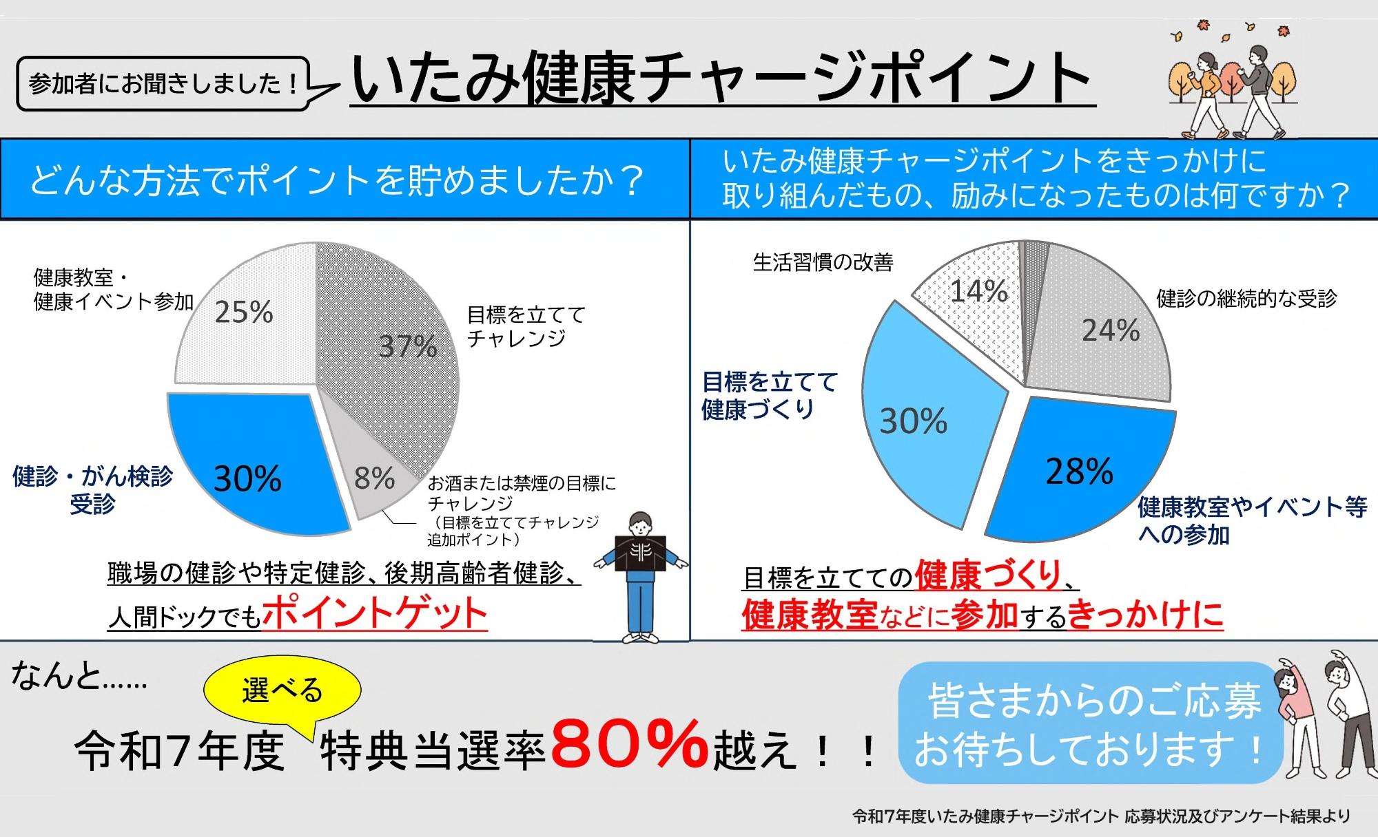 令和7年度いたみ健康チャージポイント結果まとめ