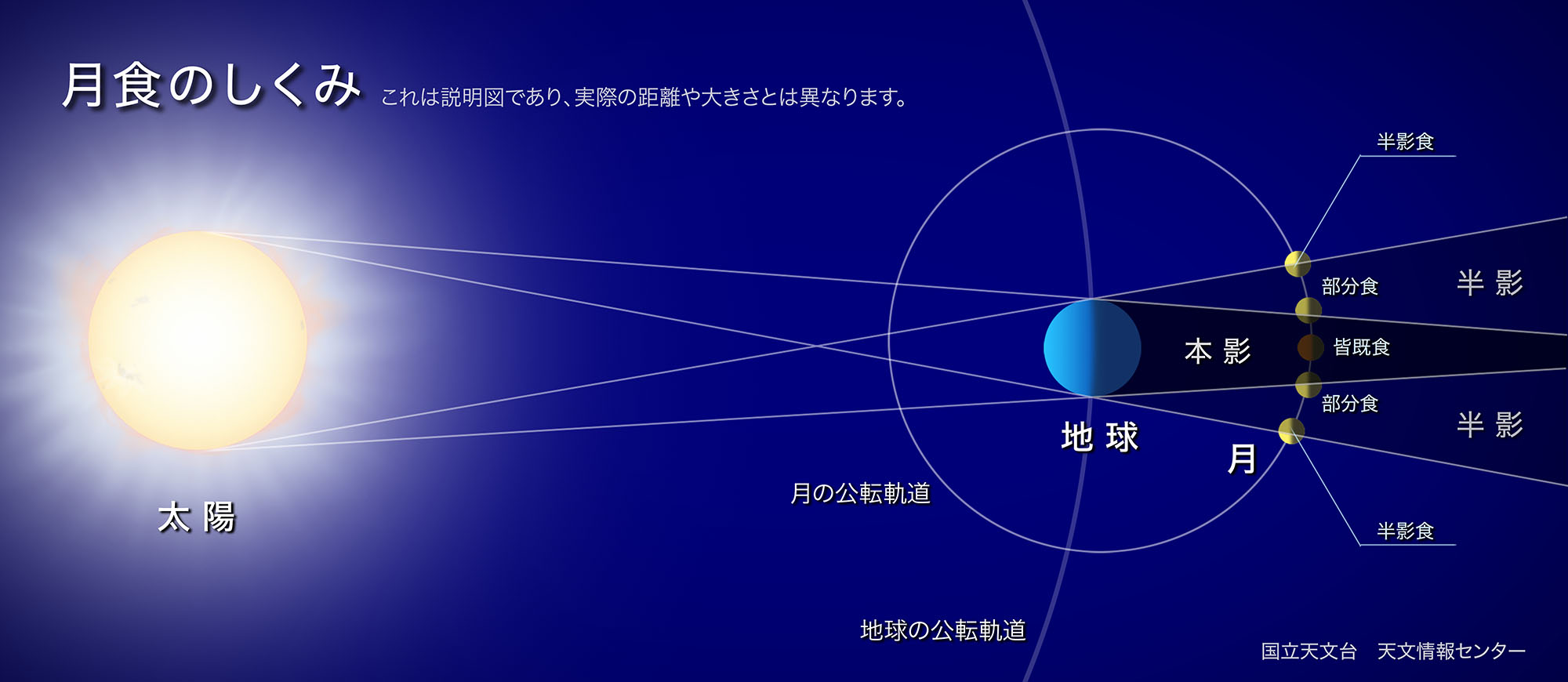 月食が起こるしくみ（国立天文台作成）