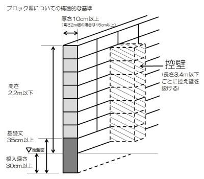 ブロック塀