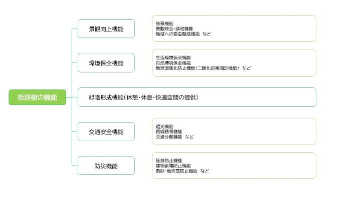 図1 街路樹の機能