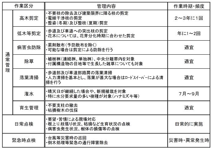 維持管理の内容