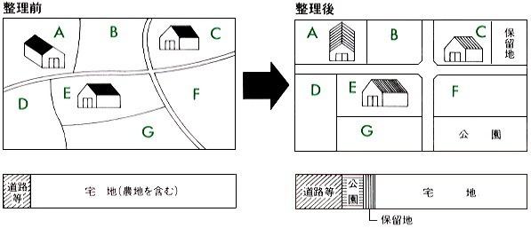 土地区画整理事業の説明図