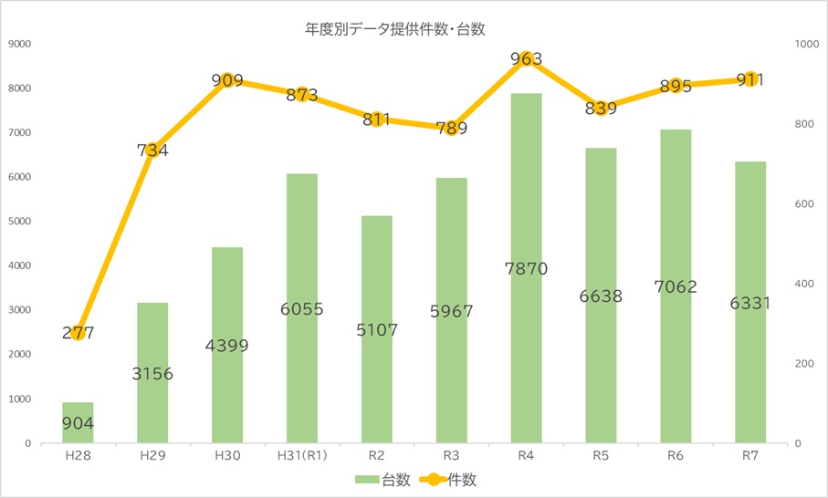 年度別データ提供件数と提供台数のグラフ