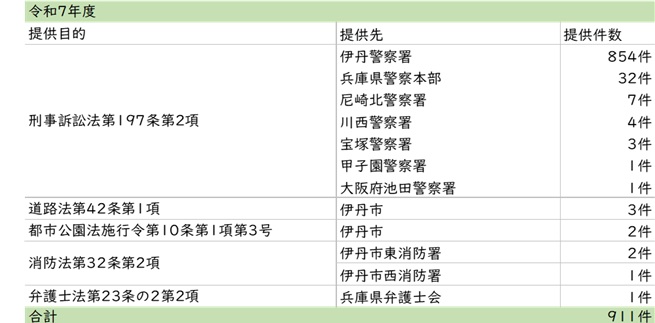 令和7年度画像提供件数