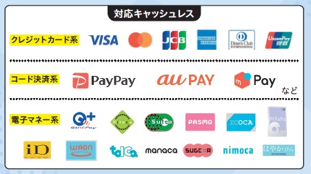 対応キャッシュレス クレジットカード系 VISA, MASTER, JCB, American Express, Diners Club, Union Pay コード決済系 PayPay, au Pay, Meru Payなど 電子マネー系 quicpay, Kitaca. Suica, PASMO, ICOCA, PiTaPa, iD, WAON, TaICa, Manaca, SUGOCA, nimoca, はやかけん