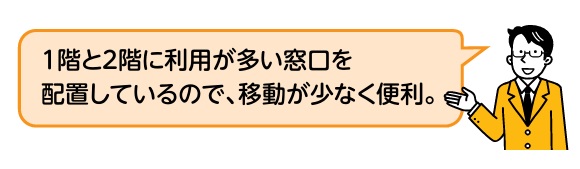 1階と2階に利用が多い窓口を配置しているので、移動が少なく便利。