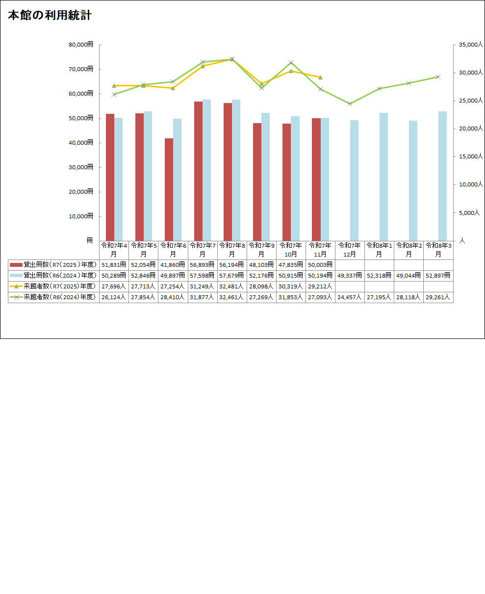 本館11月分利用統計