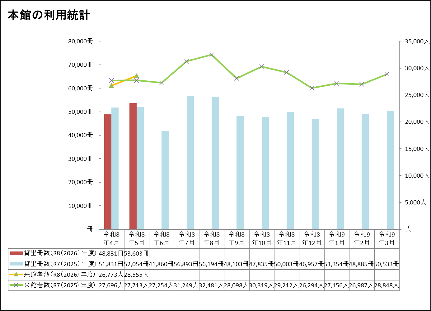 本館5月分利用統計