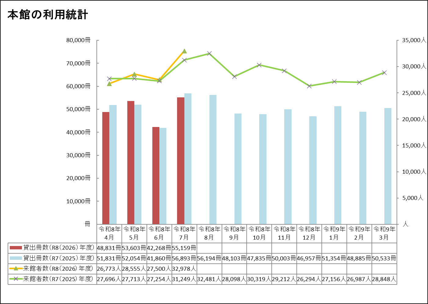 本館7月分利用統計