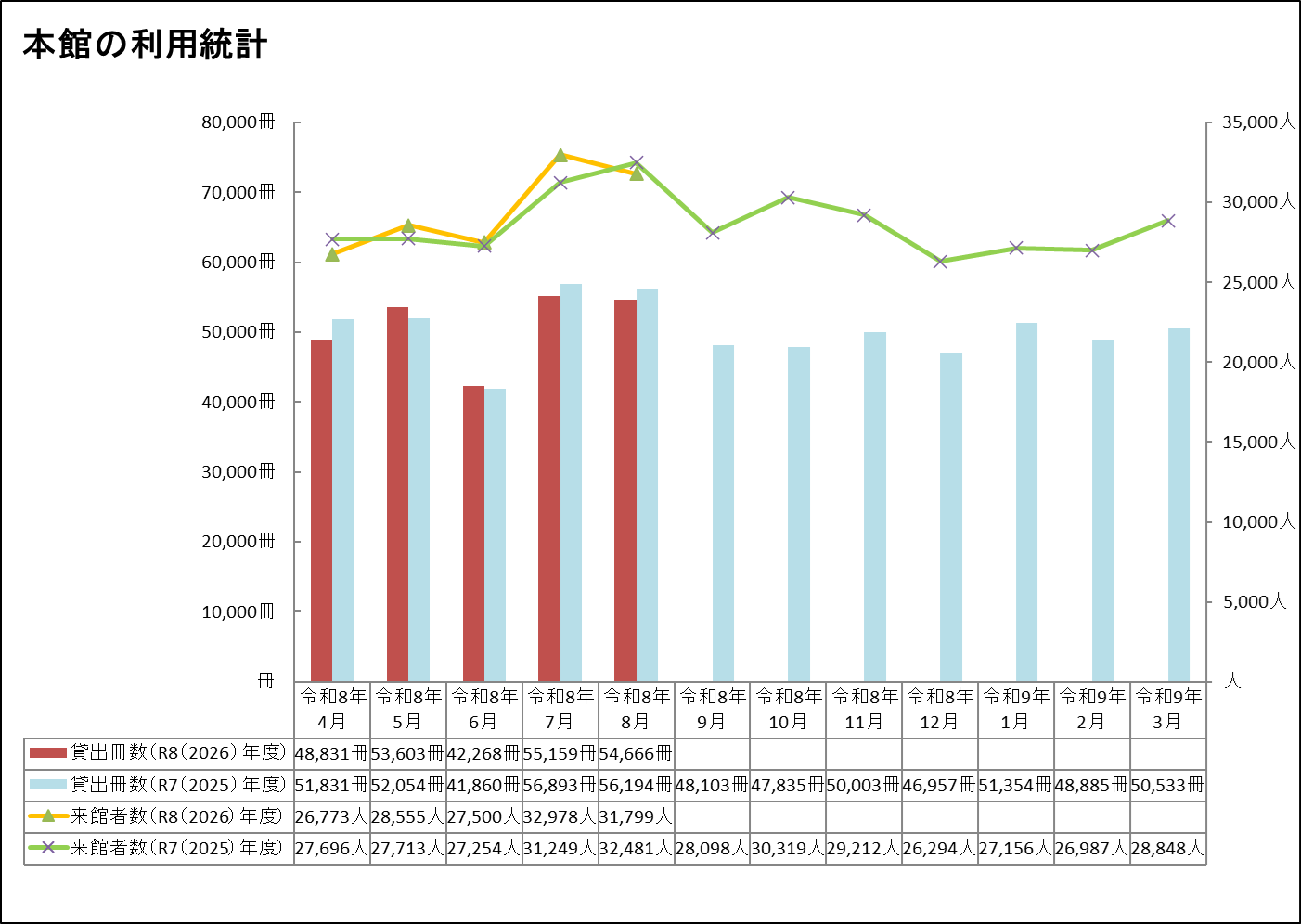 本館8月分利用統計