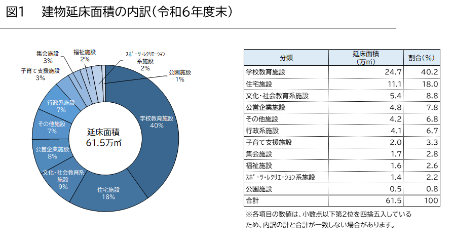 建物延床面積の内訳