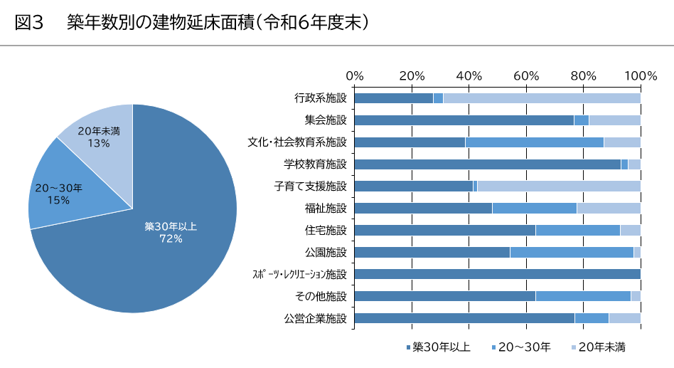 築年数別の建物延床面積