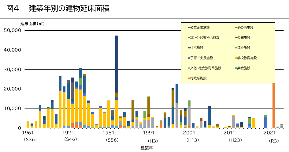 建築年別の建物延床面積