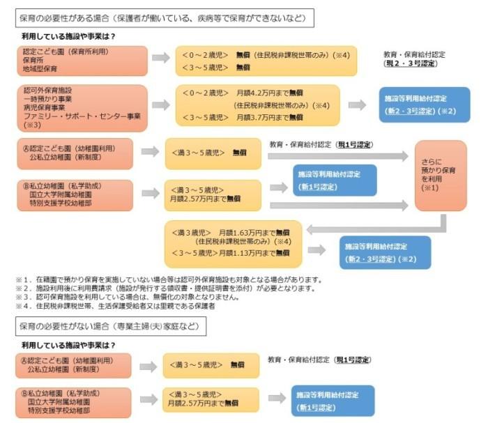 無償化フローチャート