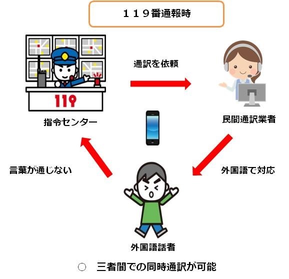 三者間同時通訳サービスのイメージ図