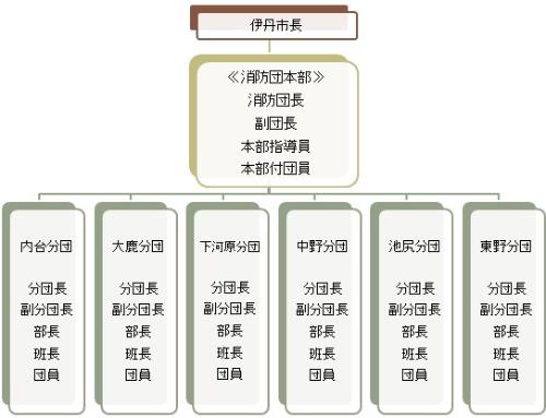 消防団の組織図