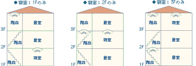 三階建て住宅の設置場所の説明図