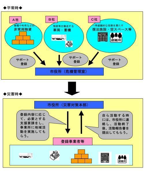 いたみ災害サポート登録制度の説明図