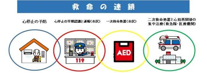 救命の連鎖 心停止の予防 心停止の早期認識と通報（市民） 一次救命処置（市民） 二次救命処置と心拍再開後の集中治療（救命隊・医療機関）