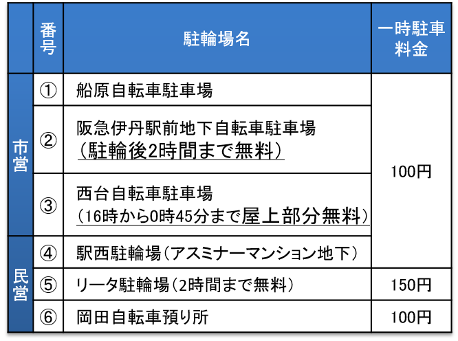 阪急伊丹駅周辺自転車駐車場彫金表