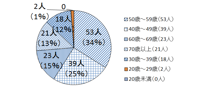 アンケート調査結果の円グラフ