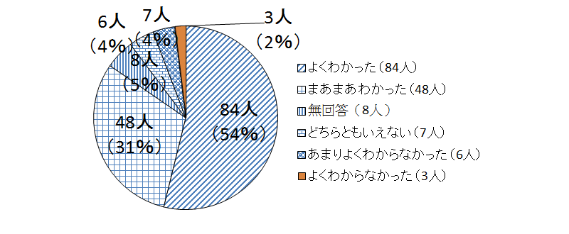 アンケート調査結果の円グラフ