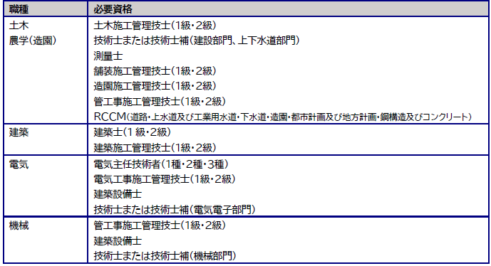 必要資格一覧表