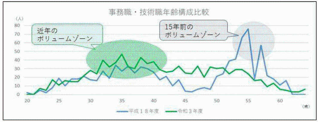 年齢構成