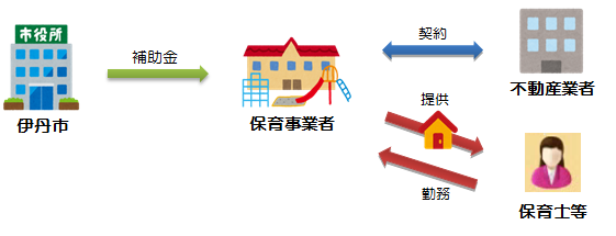 保育士等宿舎借上支援事業イメージ図