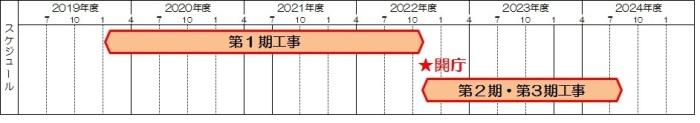 新庁舎建設工事スケジュール