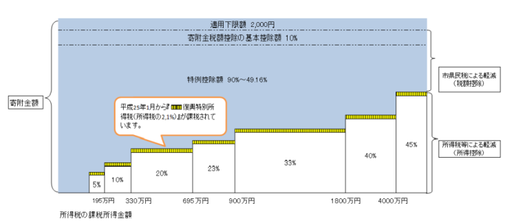 寄附金控除